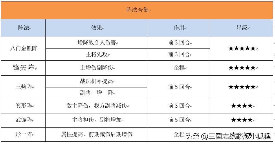 三国志战略版全阵法效果详解