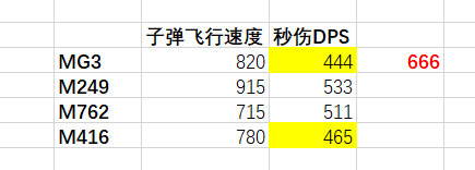 绝地求生MG3机枪评测