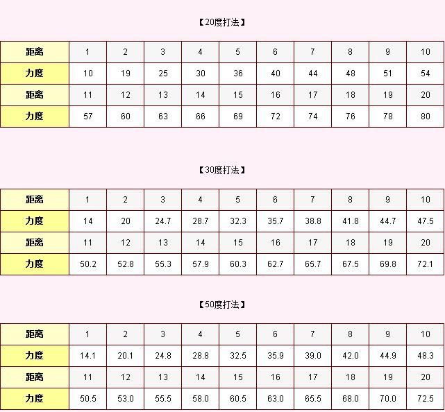 弹弹堂20度、30度、50度、65度、半抛、高抛力度表及打法【公式大全】