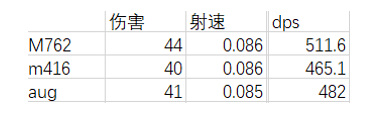 绝地求生AUG枪械数据详解