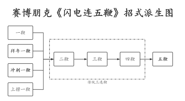 赛博朋克2077闪电五连鞭秘籍宝典