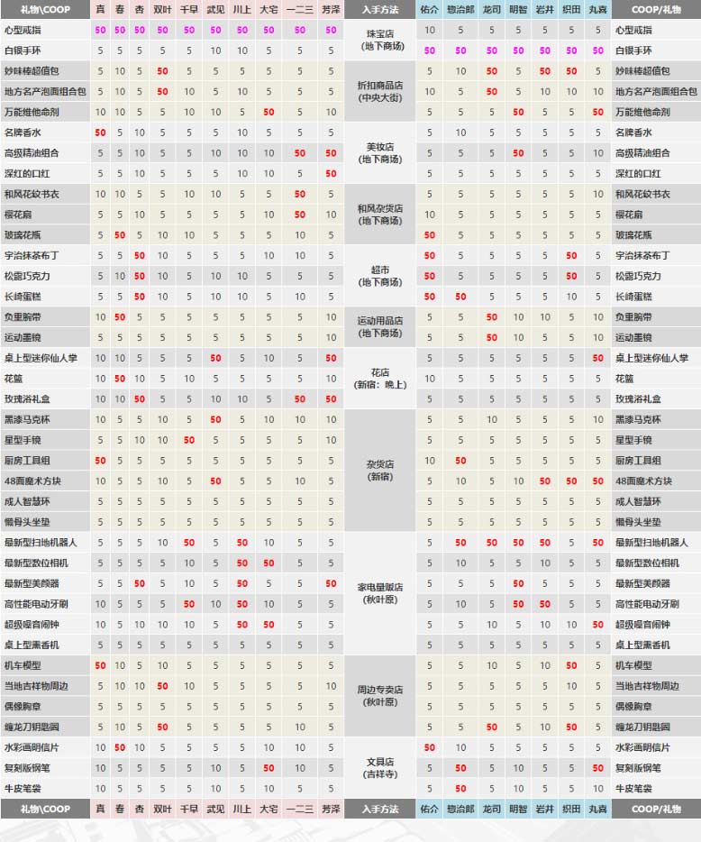 p5r礼物赠送攻略