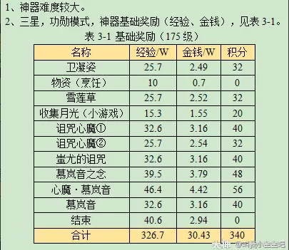 梦幻西游月光洗离恨攻略2023