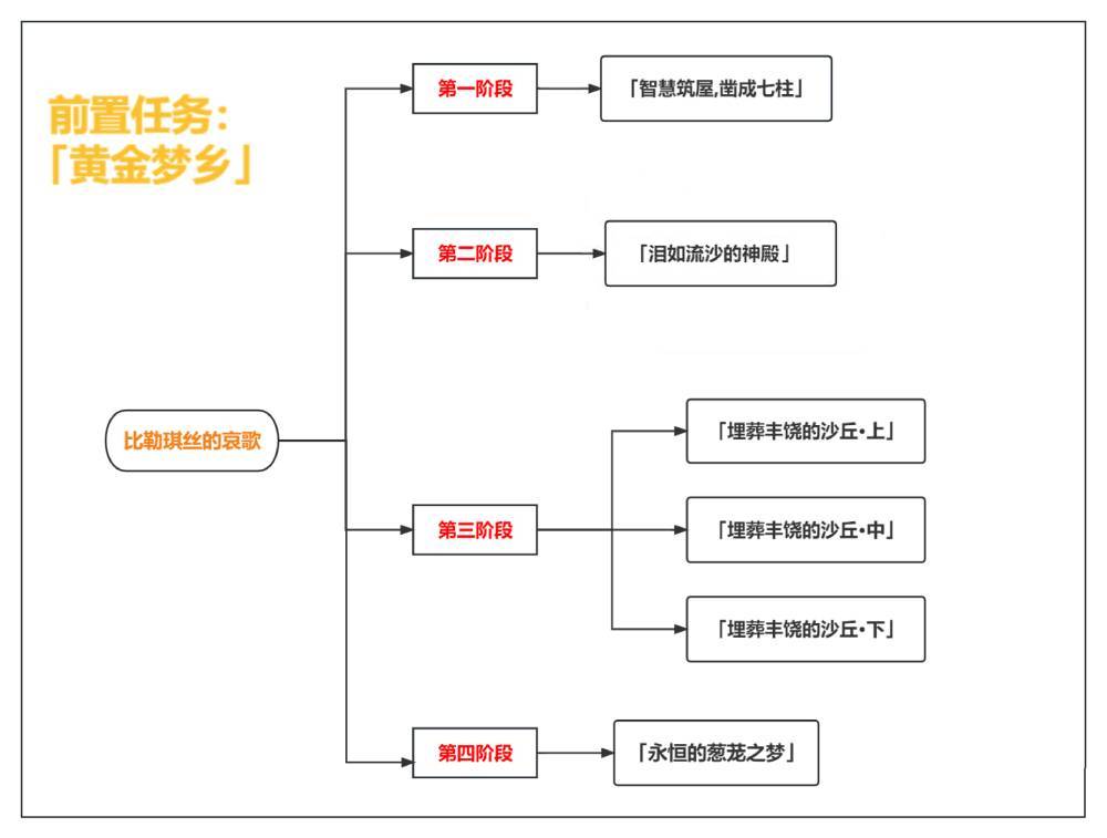 原神比勒琪丝的哀歌任务攻略