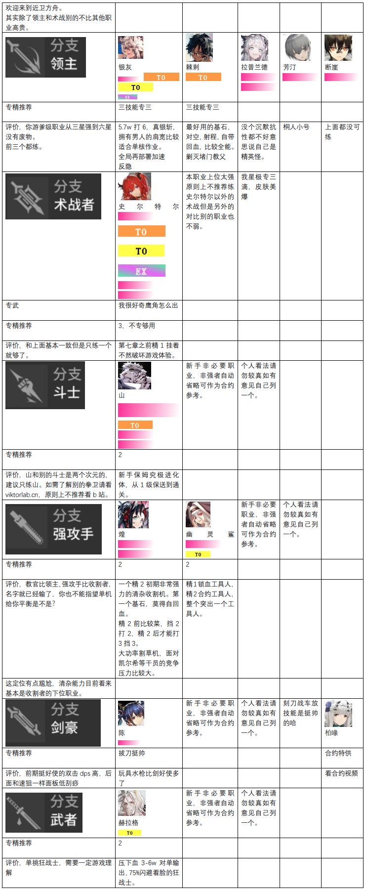 明日方舟干员强度榜2023