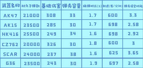 黎明觉醒武器强度排行榜