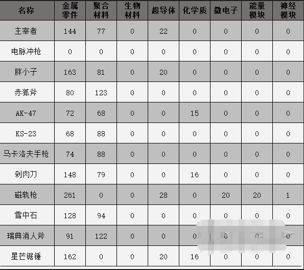 原子之心武器制作配方大全