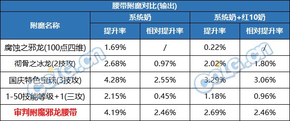 DNF2023腰带附魔选择