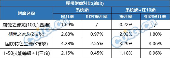 DNF2023腰带附魔选择