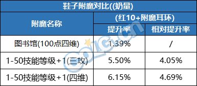 DNF2023鞋子附魔选择