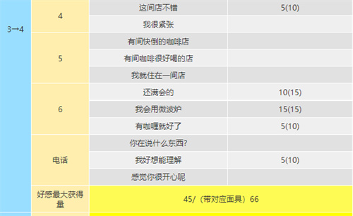 女神异闻录5皇家版明智吾郎coop提升攻略