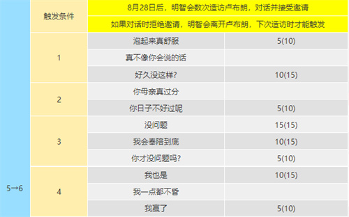 女神异闻录5皇家版明智吾郎coop提升攻略