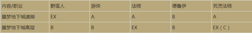 暗黑4职业排行