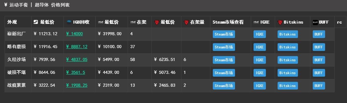 csgo超导体手套价格花费解析[图]